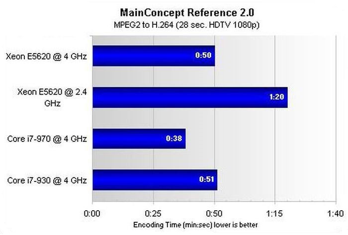 Сравнение процессоров intel i7