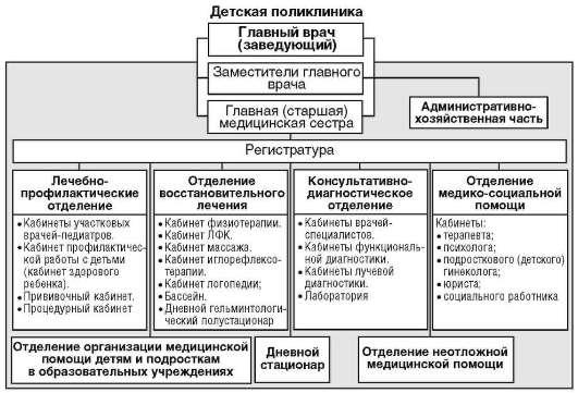 структура и функции детской поликлиники 