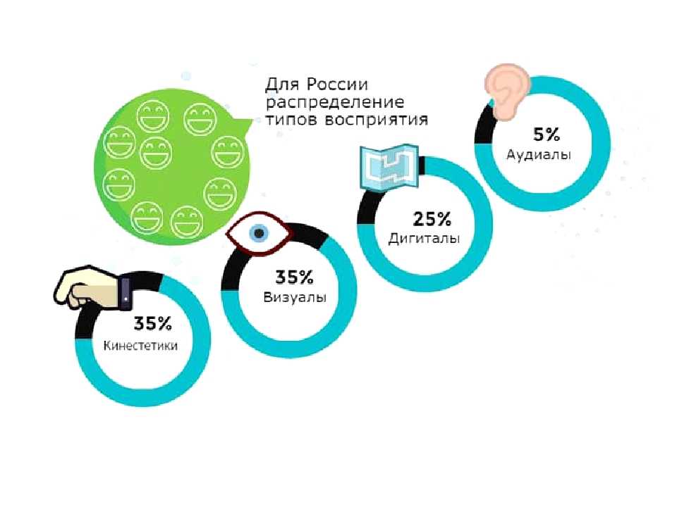 Типы восприятия информации аудиал визуал. Типы восприятия визуал аудиал кинестетик. Типсы восприятия информации. Тим восприятия информации.
