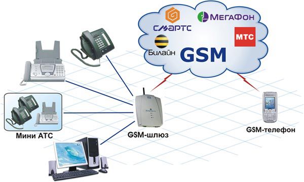 GSM - что это такое?