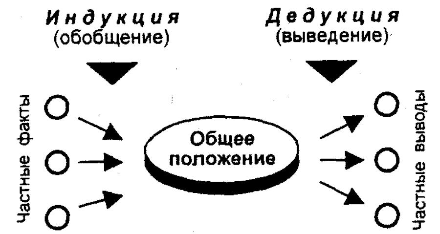 Дедуктивный метод в философии. Индукция и дедукция в философии. Индукция и дедукция схема. Дедуктивный метод схема. Метод индукции схема.