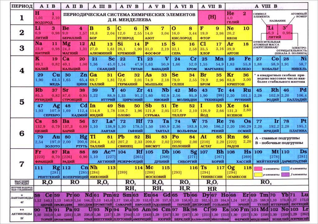периодической системы Менделеева