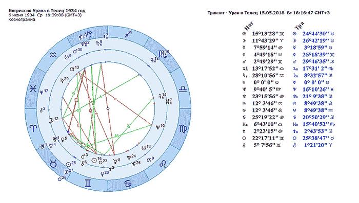 Юпитер и уран в тельце. Уран в тельце годы таблица. Уран в тельце 2022 год для знака. Уран в 26 градусе тельца. Таблица лунных узлов планет.