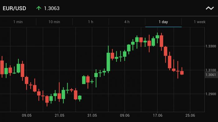 Trading212 обучение