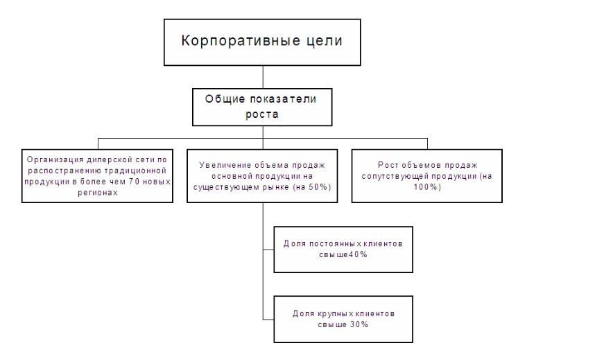 Иерархия организации