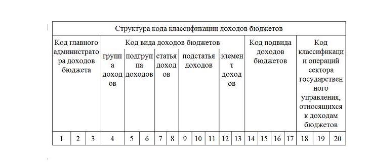 Коды доходов бюджетных учреждений