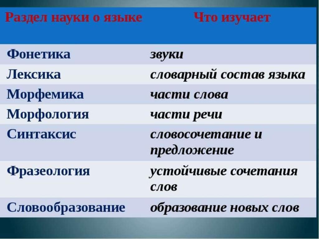 Части речи