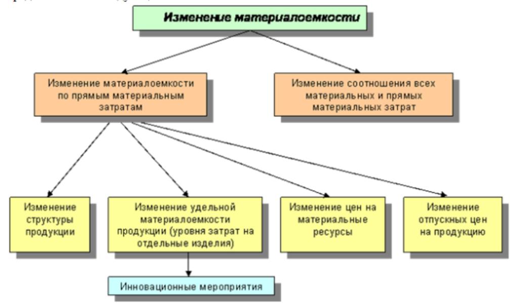 Материалоемкость продукции