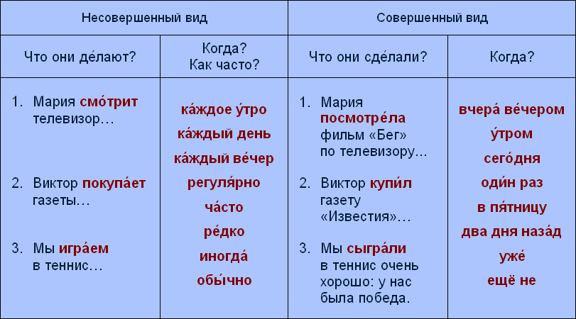 Глаголы: совершенные и несовершенные