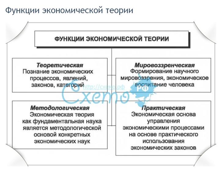 Функции экономической теории