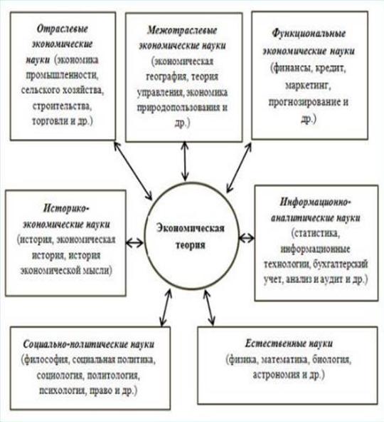 Экономическая теория