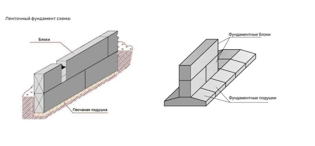 Схема ленточного фундамента
