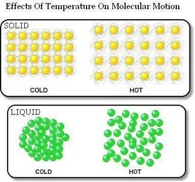 тепловое движение молекул