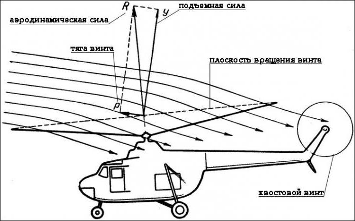 аэродинамика вертолета 