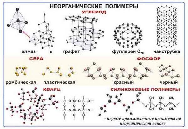 Inorganic Polymers Examples