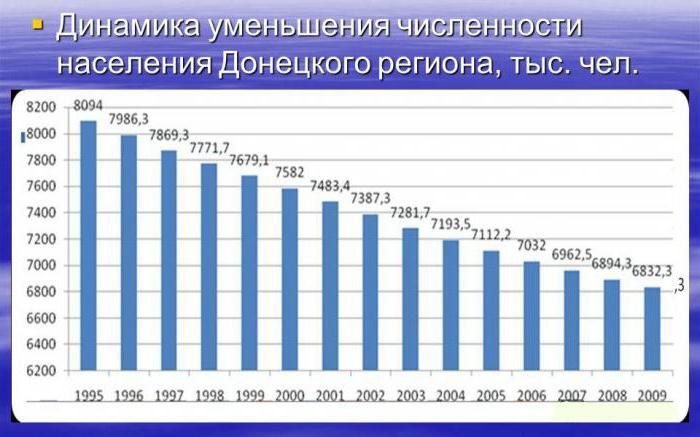 сколько населения в Донецкой области 