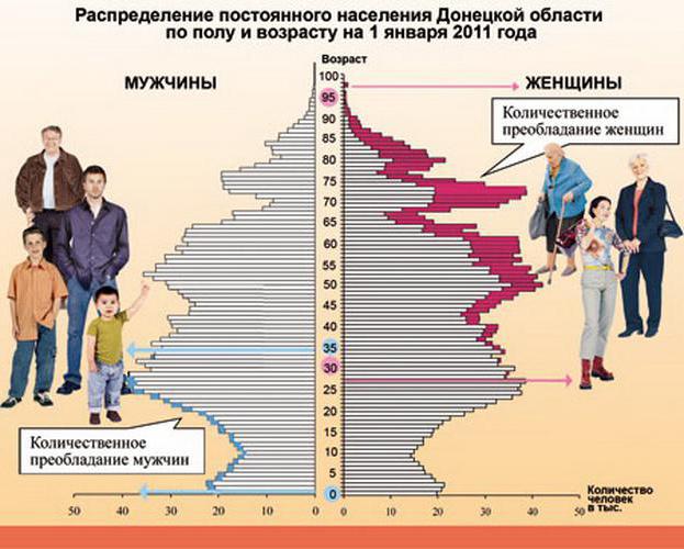 численность населения Донецкой области 