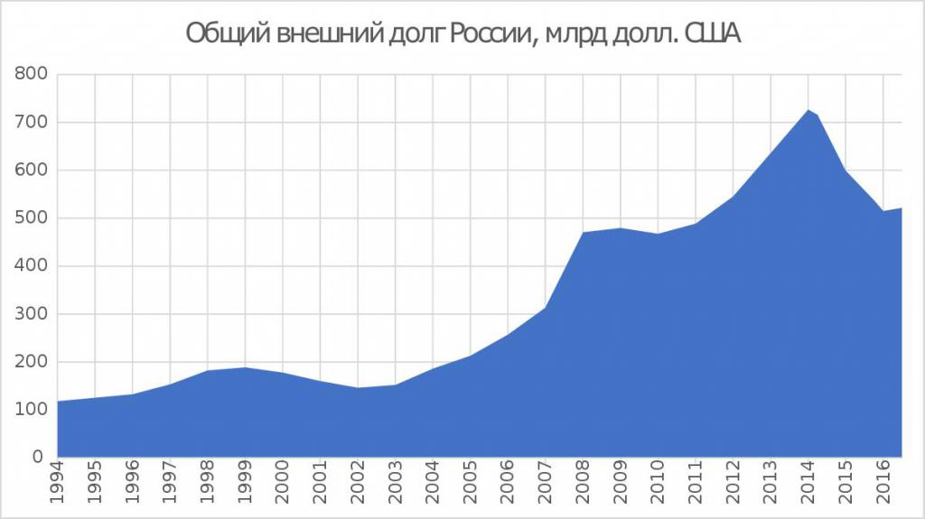внешний государственный долг России