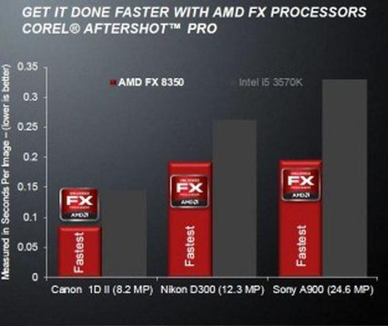 Amd 4350 характеристики. AMD FX 4350 характеристики. AMD FX-4350 Элдер ринг производительность. Структурная схема AMD FX-4350.