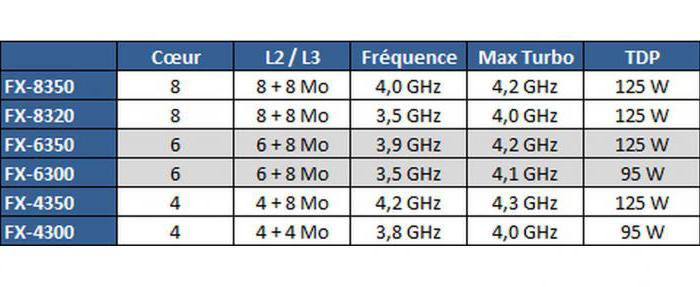 AMD FX-4350 Specifications