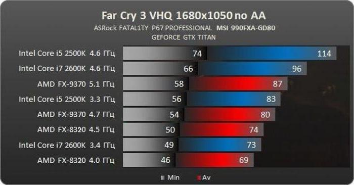 AMD FX-8320 vs 