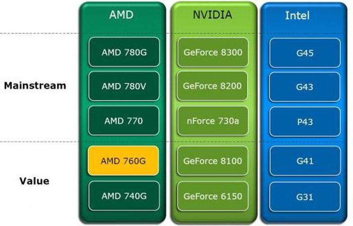 AMD 760G характеристики 