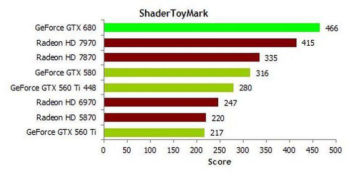 nVidia GeForce GTX 680 характеристики 