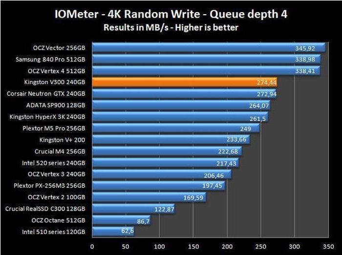 SSD Kingston V300 