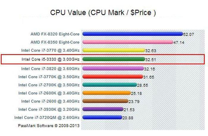 процессор Core i5-3330 