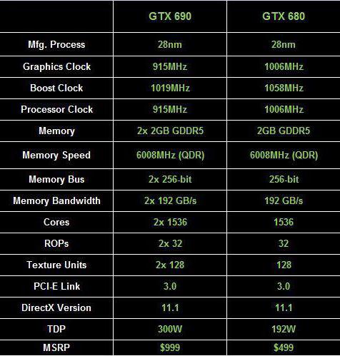 GeForce GTX 690 