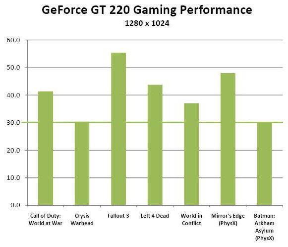 NVIDIA GeForce GT 220 отзывы 