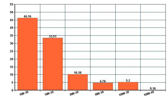 engine oil viscosity grade