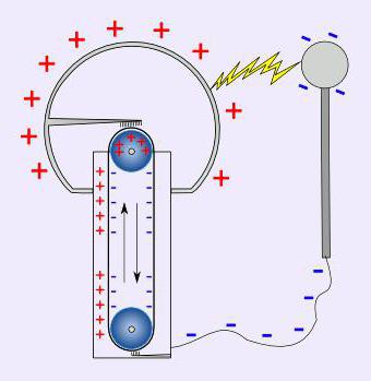 генератор Ван де Граафа своими руками