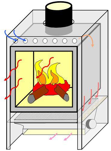 solid fuel boilers with a water circuit