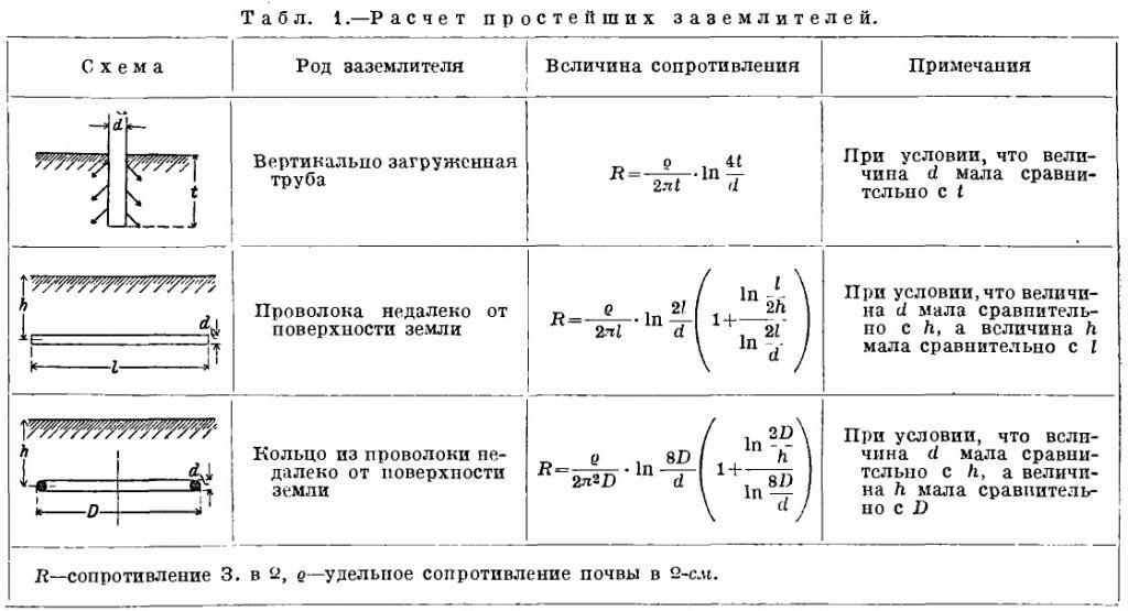 grounding calculation