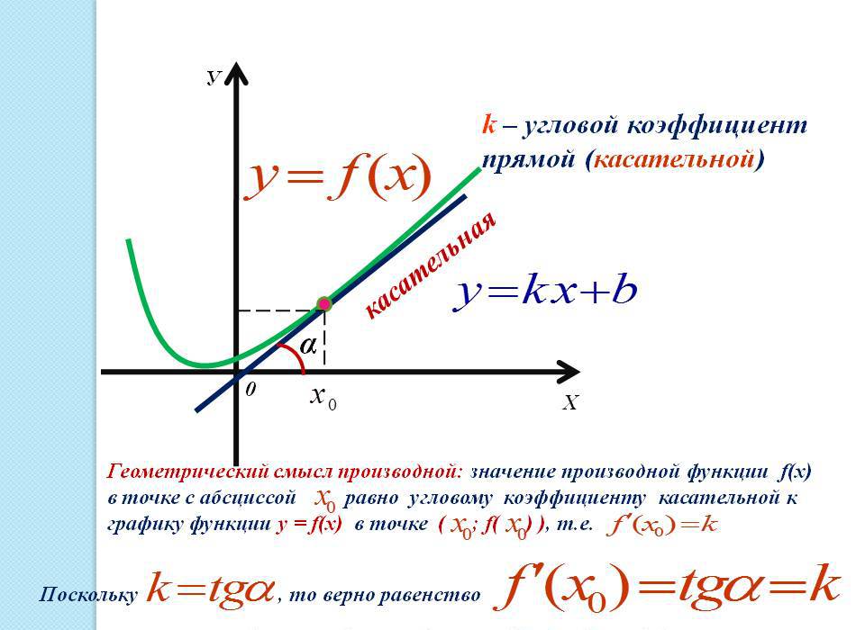 Уравнение касательной применение производной к исследованию функций и построению графиков