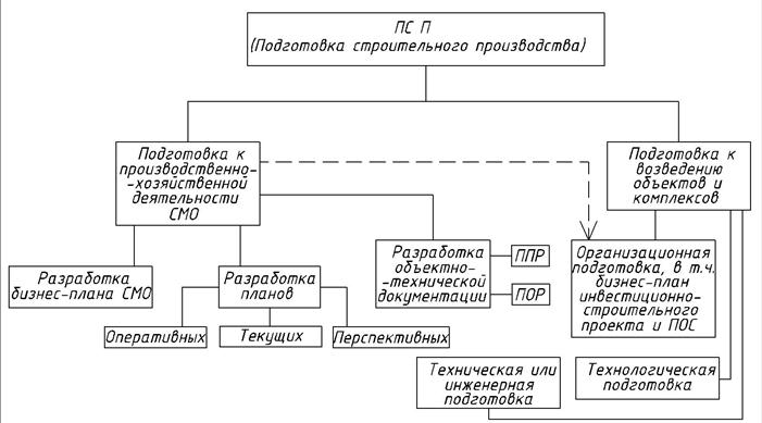 подготовка к стройке