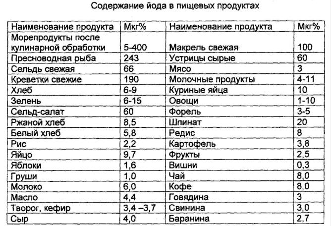 iodine in foods