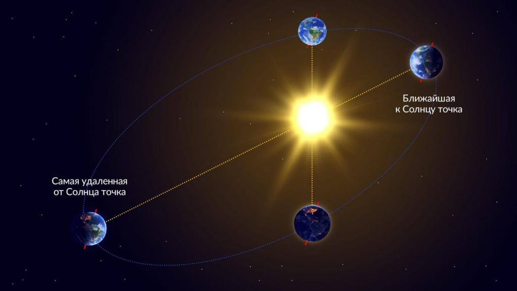 как называется путь земли вокруг солнца