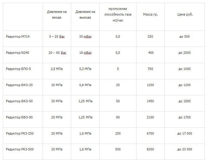 редуктор для газового баллона регулируемый