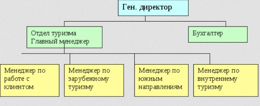 Схема организационной структуры турфирмы