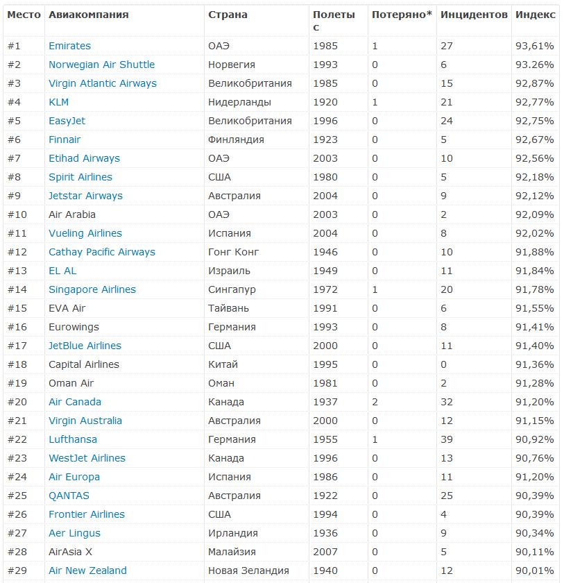топ самых лучших авиакомпаний мира
