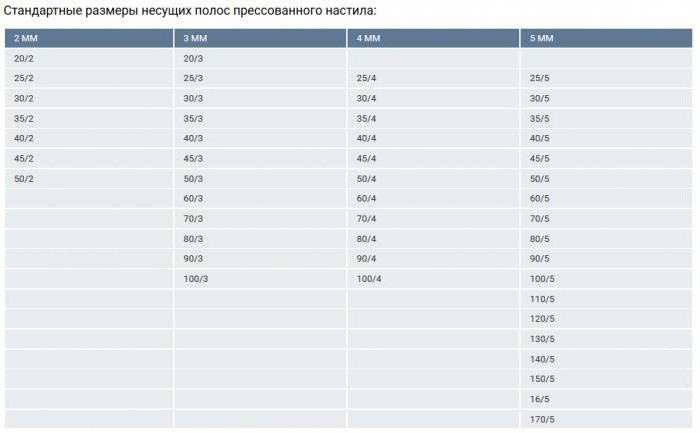 размеры полос прессованного настила