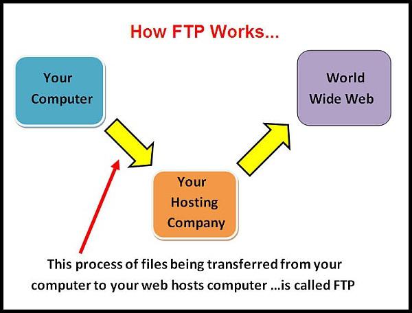 порты ftp