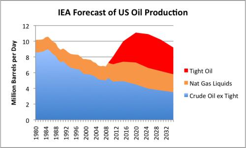 рост добычи нефти в сша 