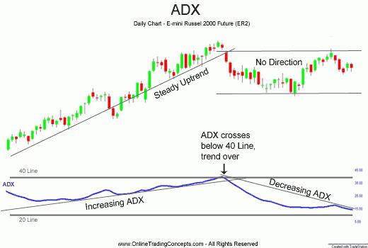 adx indicator strategy