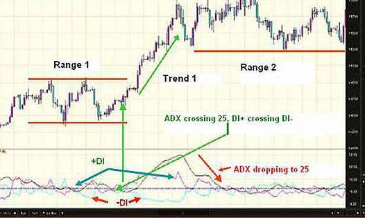 adx indicator how to use it