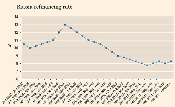 refinancing rate of the central bank of Russia