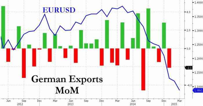 Euro forecast