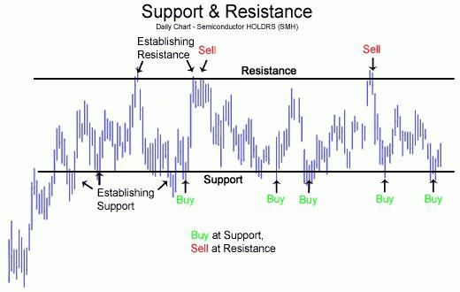 support and resistance levels